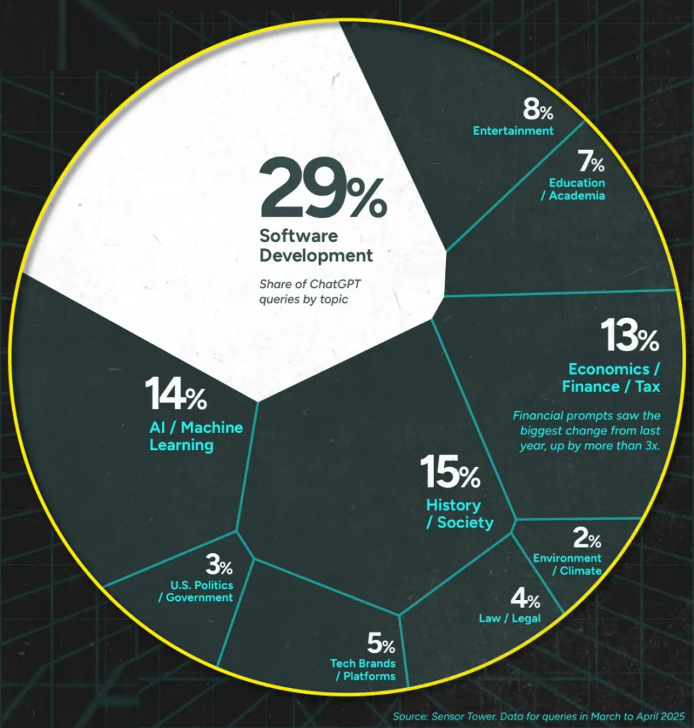 Gráfico de temas de consultas ChatGPT en 2025.