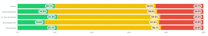 Gráfico de barras con porcentajes de votación.