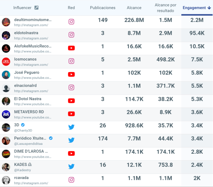 Tabla de influencers con estadísticas en redes sociales.