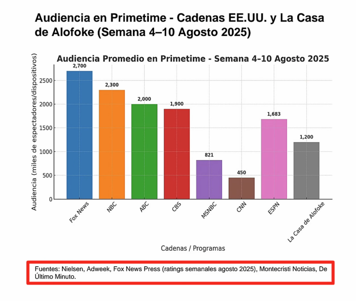 Gráfico de audiencia en primetime por cadenas, agosto 2025.