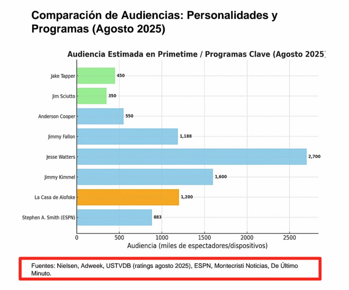 Gráfico de audiencia de programas en agosto 2025.