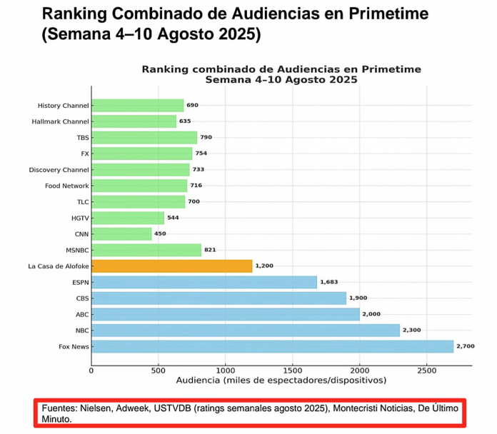 Ranking audiencias televisión agosto 2025, cadenas principales.