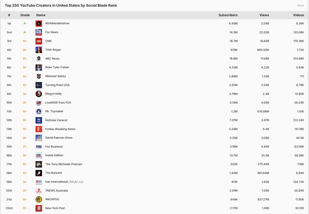 Lista de canales top de YouTube en EE.UU.