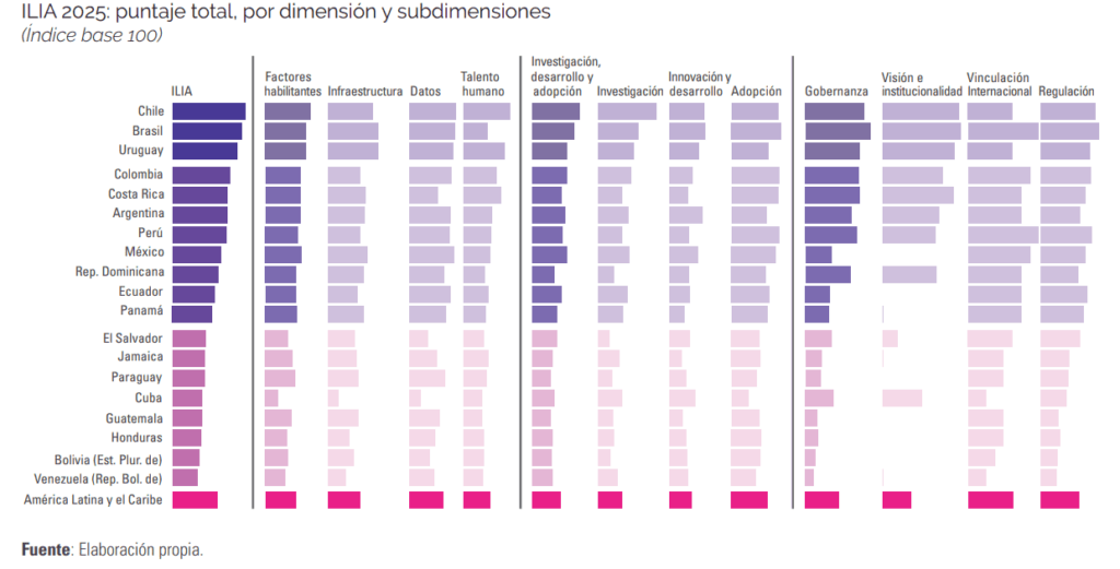 Gráfico de puntajes ILIA 2025 por país y dimensión.