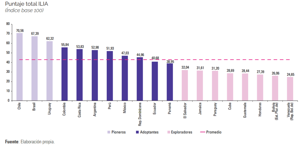 Gráfico de puntuación ILIA por país en Latinoamérica.