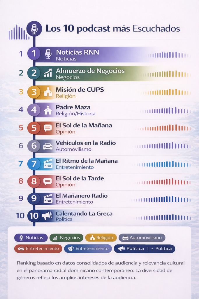 Ranking de los 10 podcasts más escuchados en España.