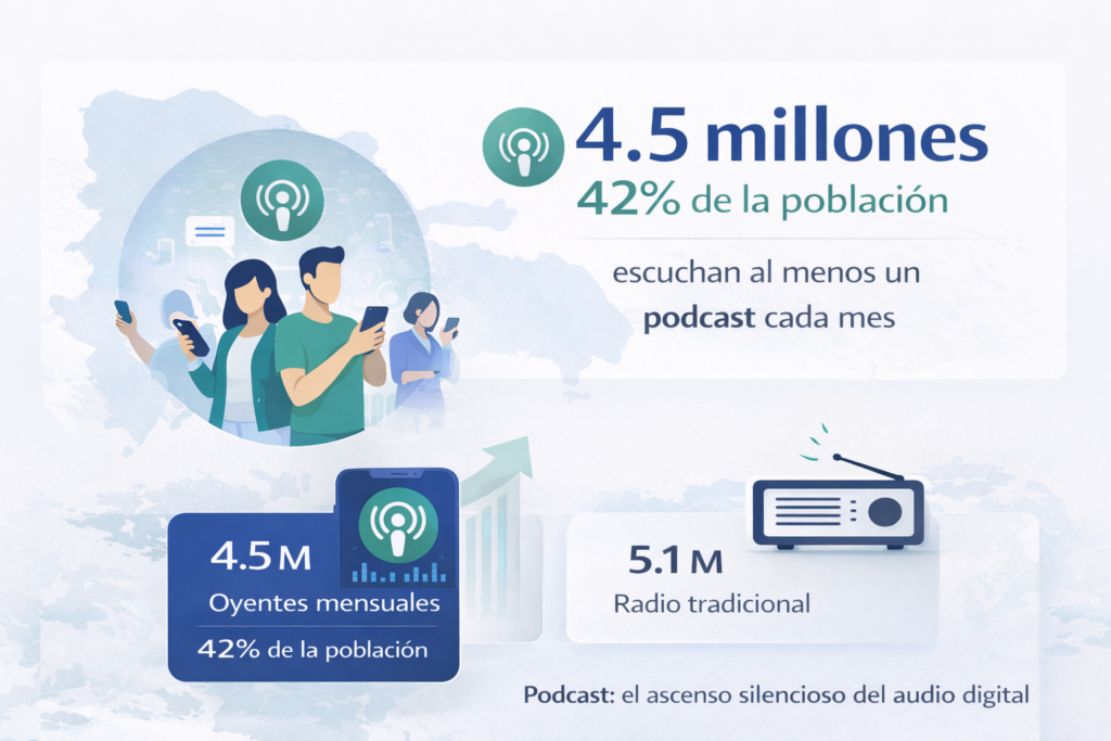 Infografía sobre oyentes de podcasts y radio.