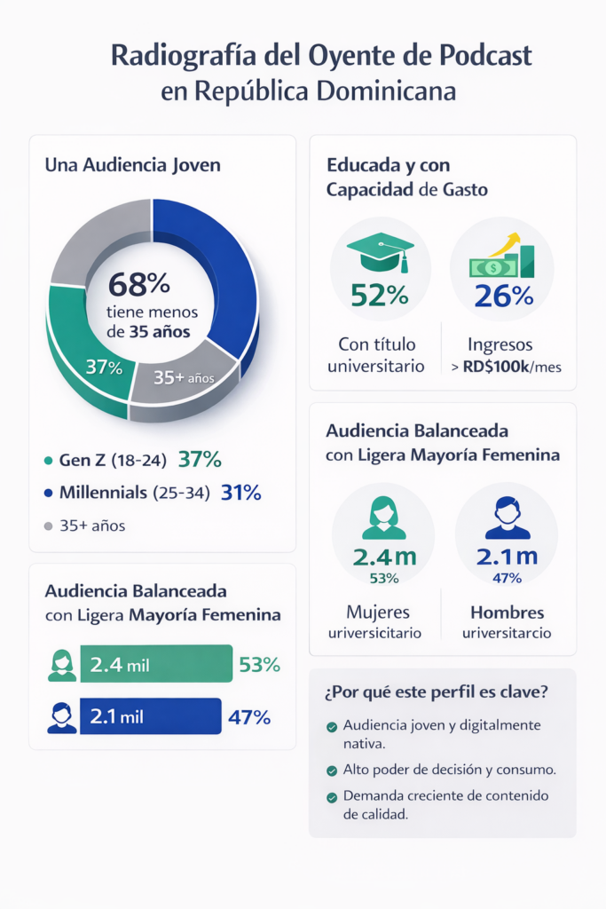 Perfil del oyente de podcast en República Dominicana.