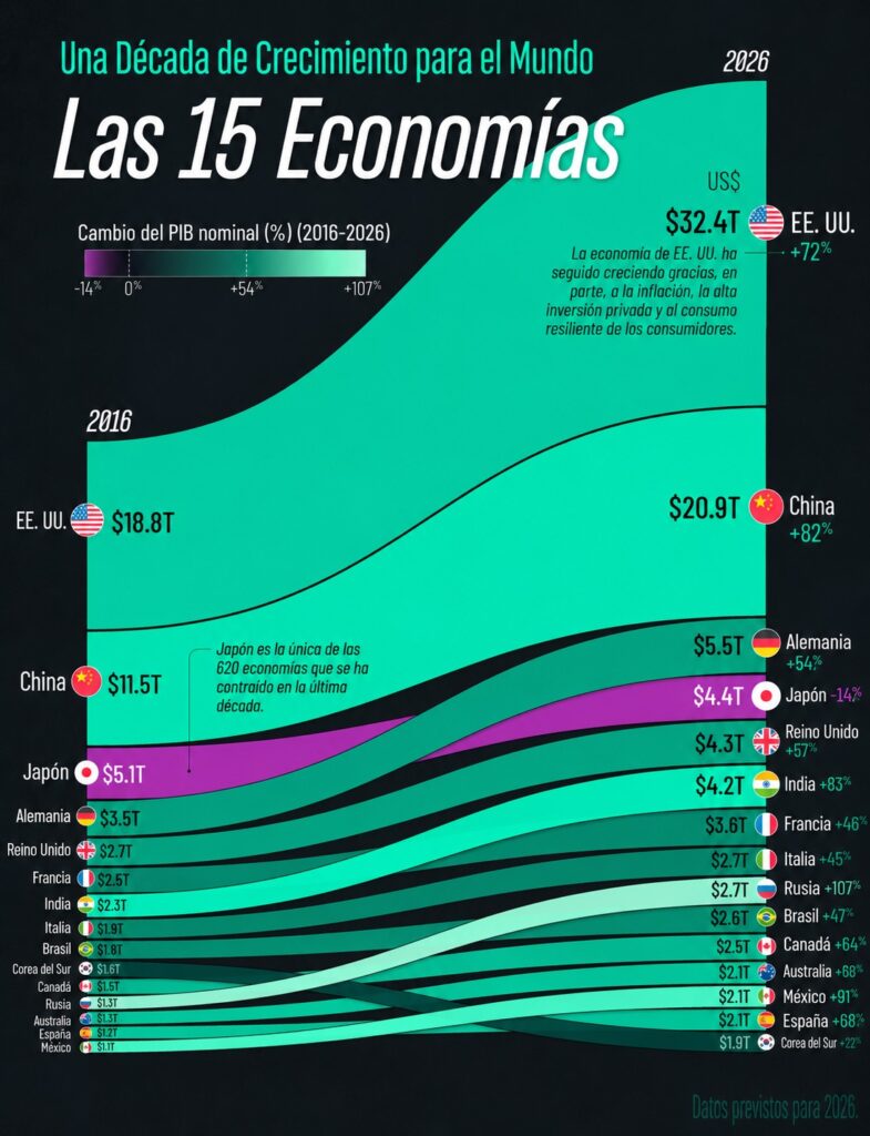 Comparación de crecimiento económico mundial 2016-2026.